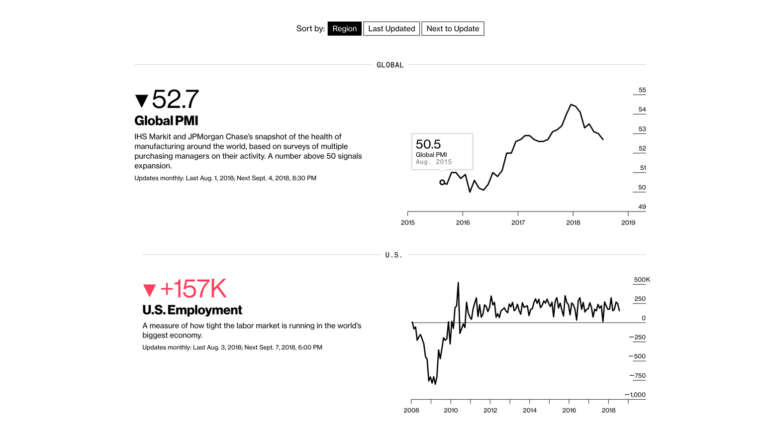 Global Economic Indicator